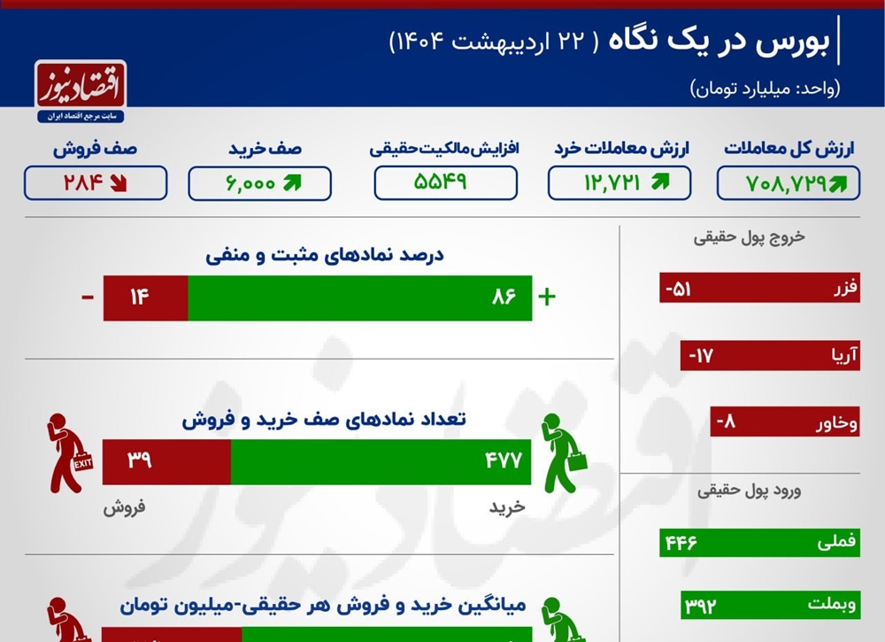 اخبار-بورس در مسیر بازگشت؟/ ثبت بیشترین رشد ۲۰۲ روز اخیر با سیگنال‌ سیاسی+ اینفوگرافیک