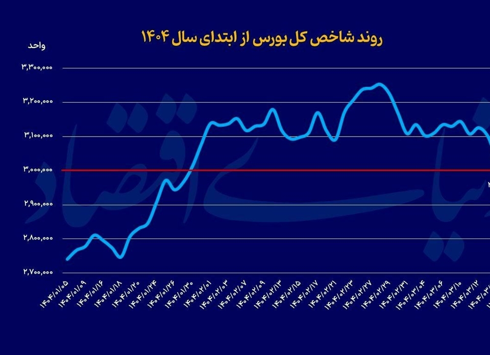 اخبار-بورس به این 4 دلیل دچار ریزش شد/ اقدامات اساسی برای نجات بازار سهام