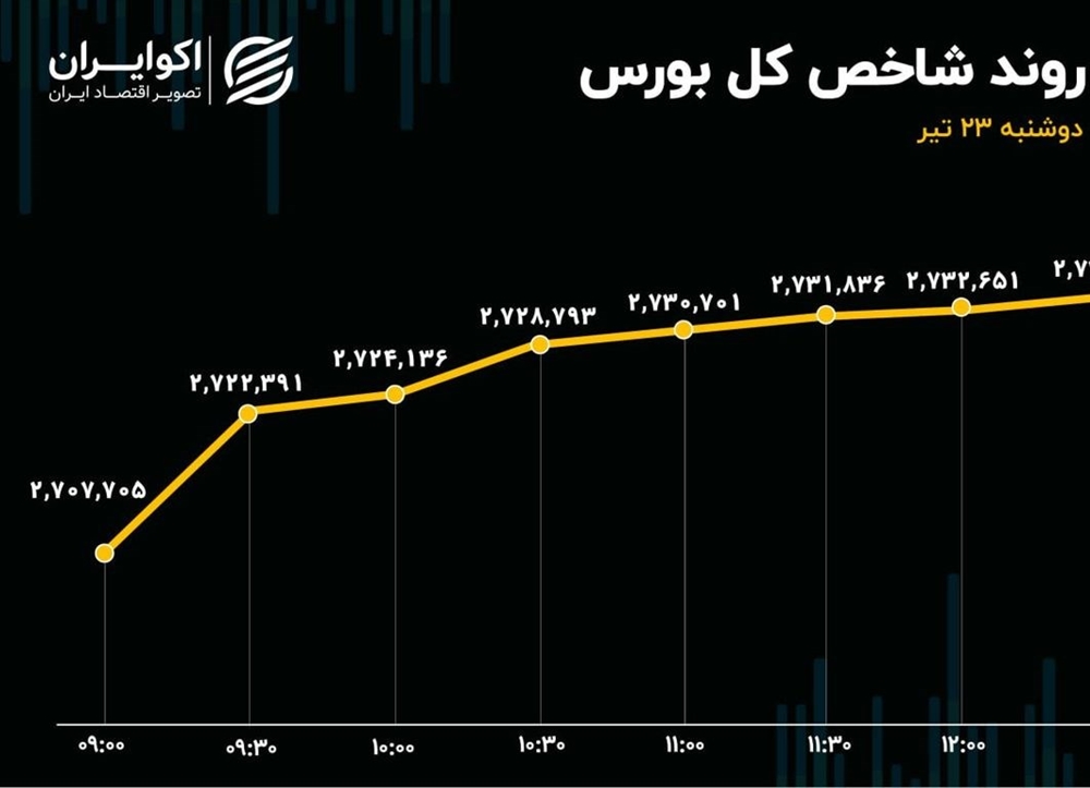 اخبار-نبرد برابر در تالار شیشه‌ای؛ بیمه سهام تصمیمی نو برای بهبود بورس