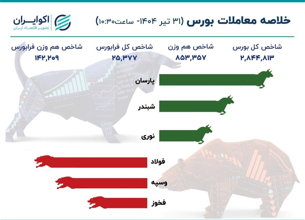 اخبار-کاهش سیر صعود شاخص کل بورس