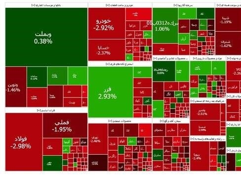 اخبار-بازار سهام ۲۱ هزار واحد دیگر افت کرد