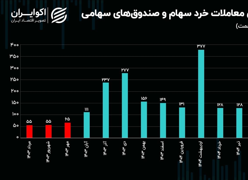 اخبار-رکوردهای منفی در تالار شیشه‌ای / دماسنج نقدشوندگی در وضعیت هشدار