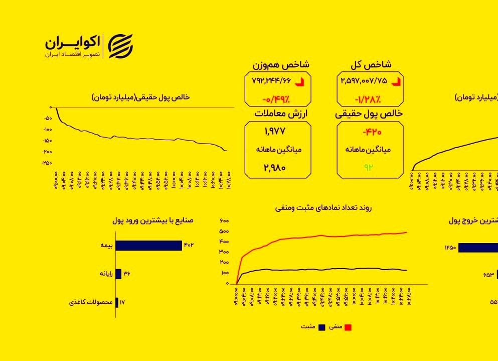 اخبار-فرار پول ادامه دارد؛ خروج ۴۴۲ میلیاردی پول حقیقی