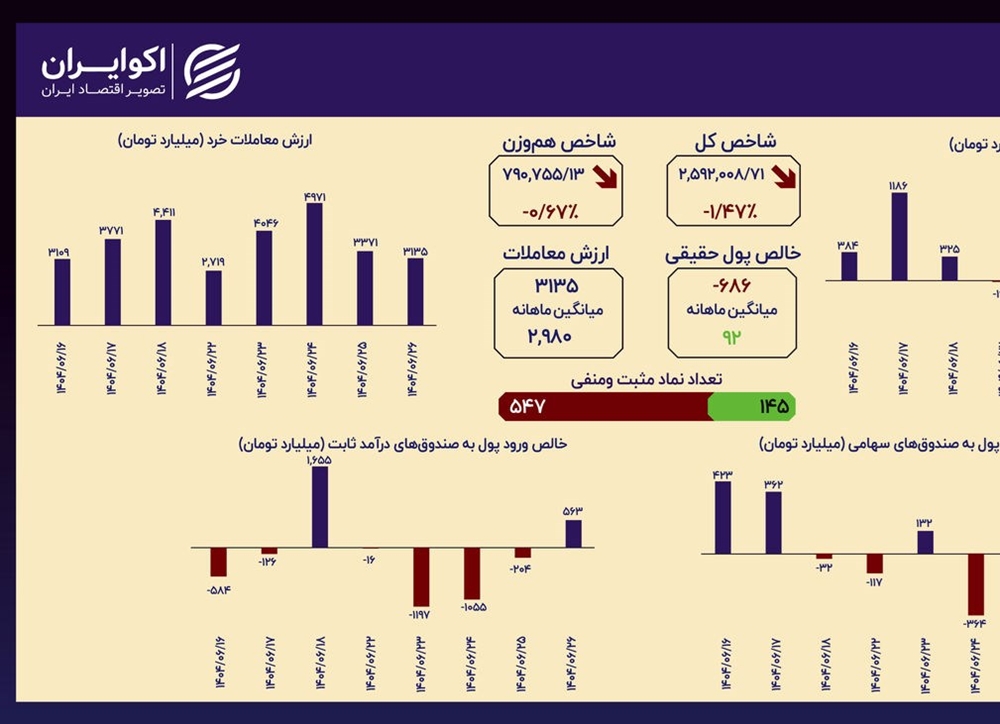 اخبار-بورس و بازارها بازگشت به دارایی‌های امن؛ ورود ۴۴۴ میلیاردی به درآمد ثابت