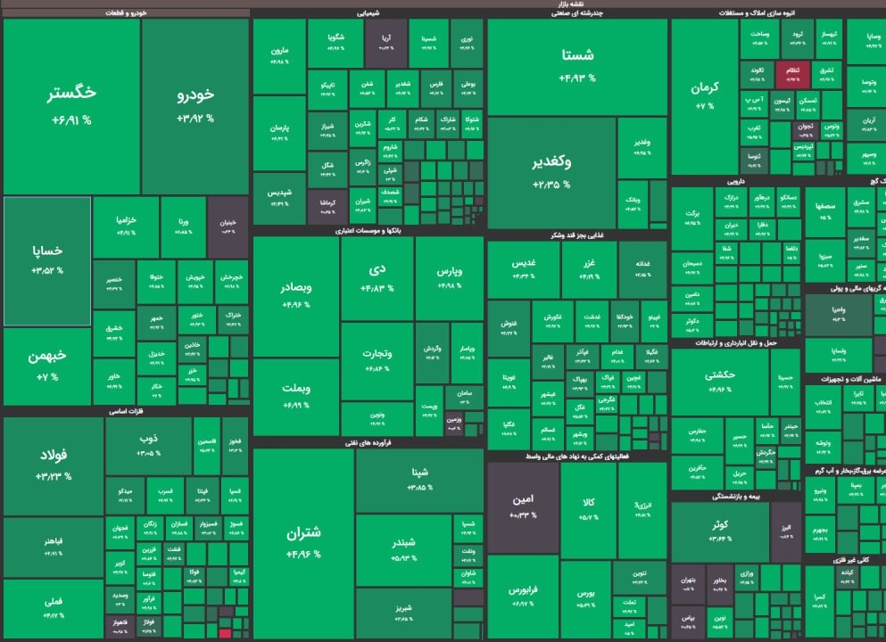 اخبار-تداوم سیگنال رشد با صعود شاخص به ۲.۷ میلیون واحد؛ بورس در تسخیر تقاضا